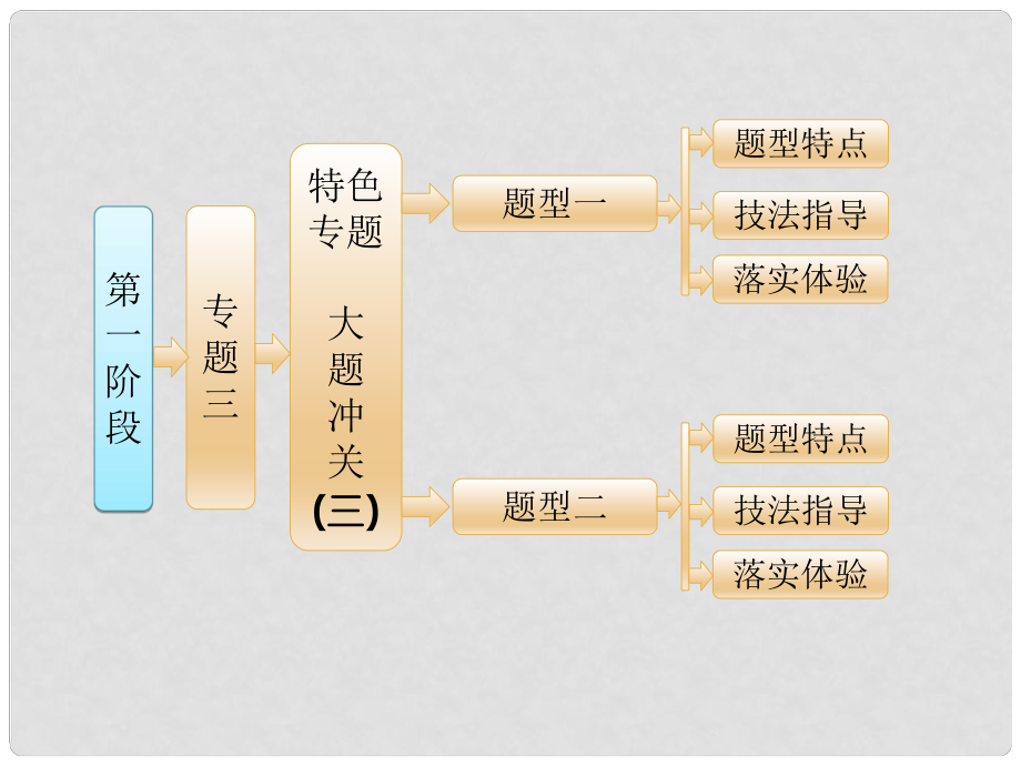 高考化學二輪復(fù)習 第一階段 專題三 特色專題 大題沖關(guān) 三 無機框圖推斷課件_第1頁