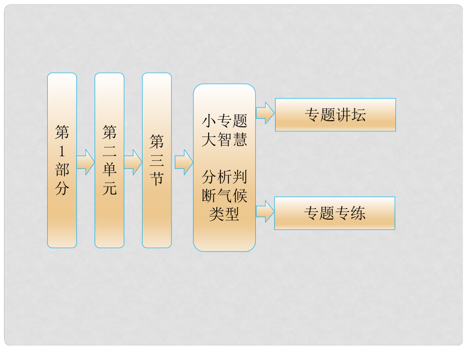 高中地理 教師用書 第1部分 第二單元 小專題 大智慧 分析判斷氣候類型課件 魯教版必修1_第1頁