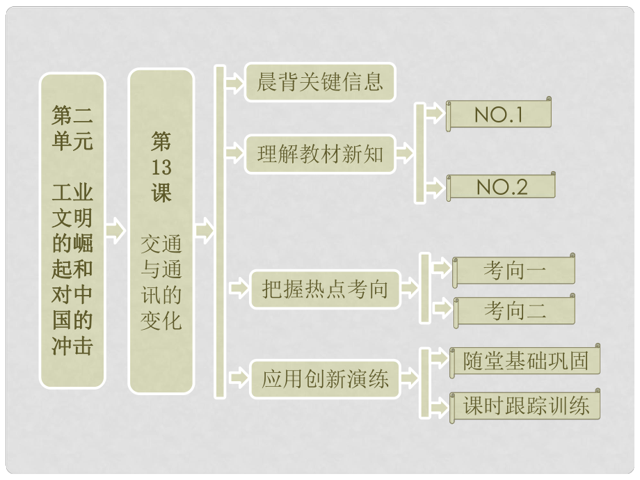 高中歷史 第二單元 第13課 交通與通訊的變化課件 岳麓版必修2_第1頁