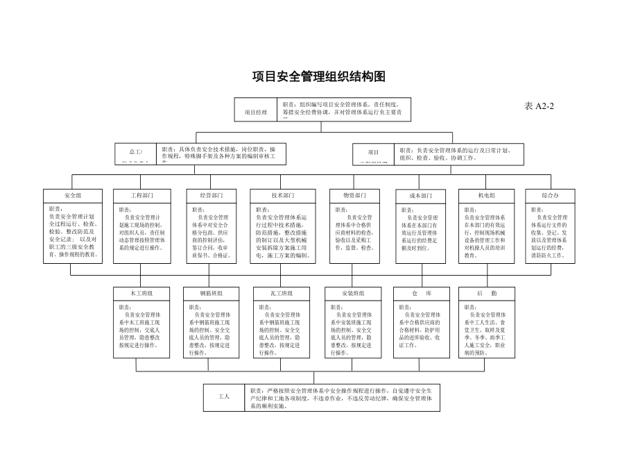 项目安全管理组织结构图_第1页