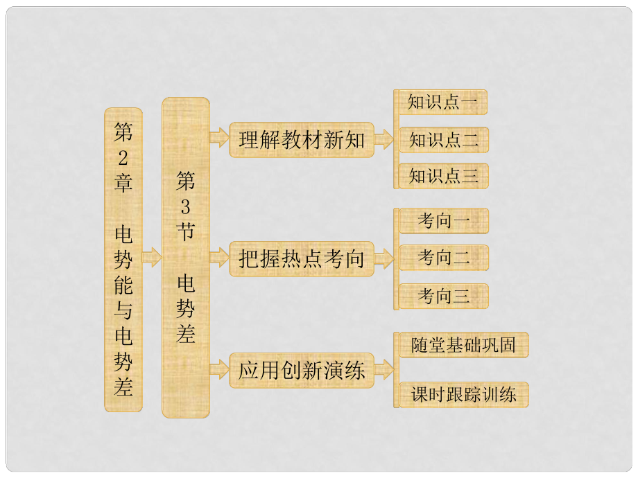 高中物理 電勢(shì)能與電勢(shì)差 第1部分 第2章 第3節(jié) 電勢(shì)差課件 魯科版選修31_第1頁(yè)