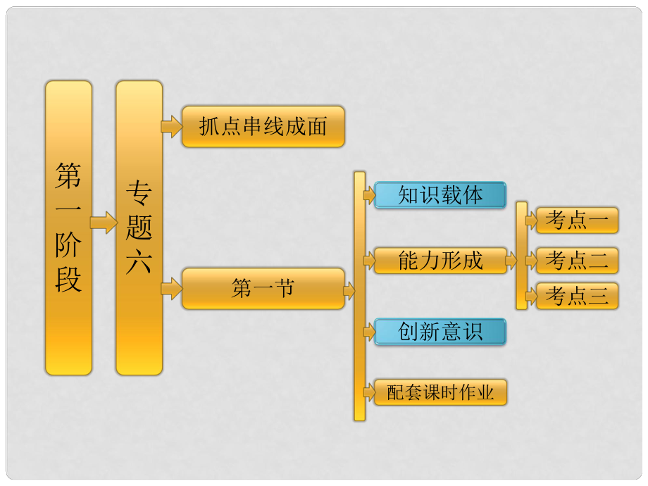 高考數(shù)學(xué)二輪復(fù)習(xí) 第一階段 專題六 第一節(jié) 排列、組合、二項式定理課件 理_第1頁