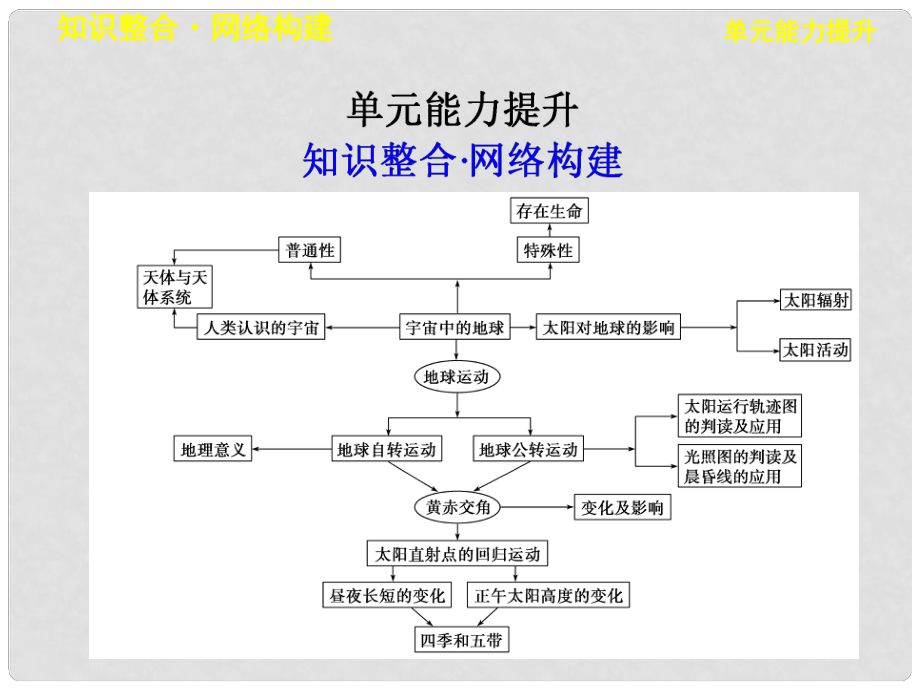 高考地理一輪復習 第二單元 從宇宙看地球 單元能力提升課件 魯教版_第1頁