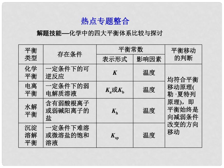 山东省高考化学一轮复习 第8章热点专题整合课件_第1页