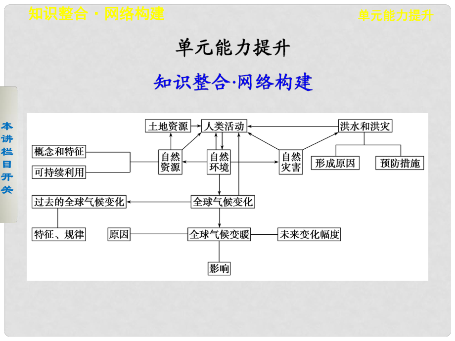 高考地理一輪復(fù)習(xí) 第五單元 從人地關(guān)系看資源與環(huán)境 單元能力提升課件 魯教版必修1_第1頁