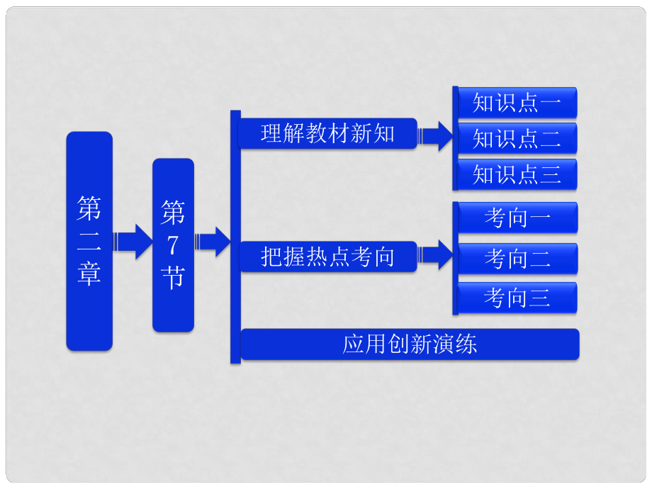 吉林省長五中高中物理 第二章 第7節(jié)《閉合電路的歐姆定律》課件 選修31_第1頁