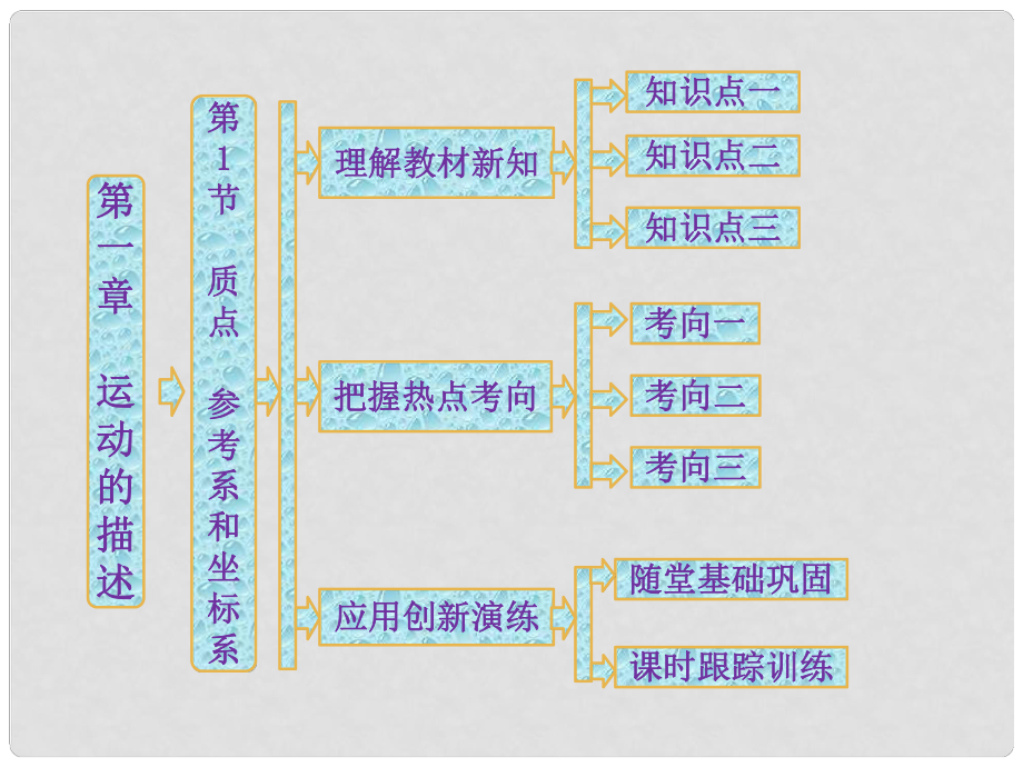 高中物理 第1部分 第1章 第1節(jié) 質(zhì)點(diǎn)參考系和坐標(biāo)系課件 新人教版必修1_第1頁(yè)