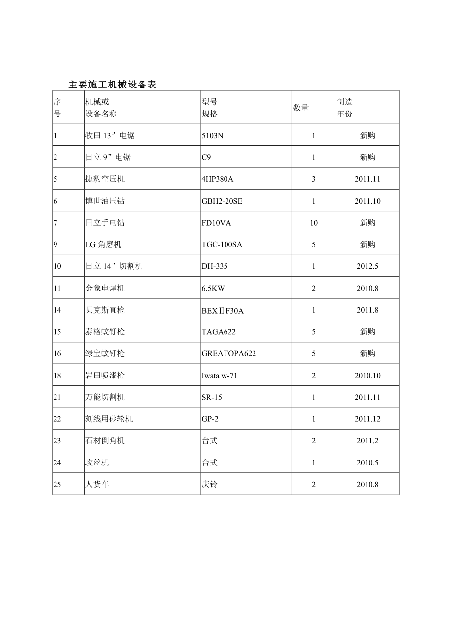 装修工程主要施工机械设备表_第1页