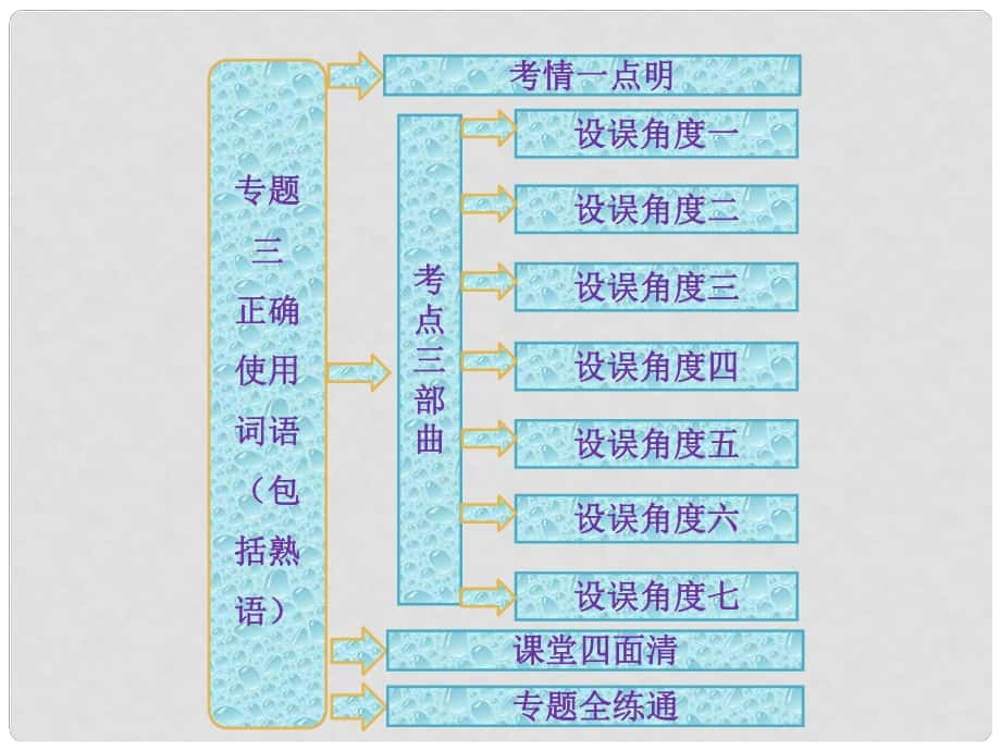 高考語文一輪復習 專題三 正確使用詞語課件 新人教版_第1頁