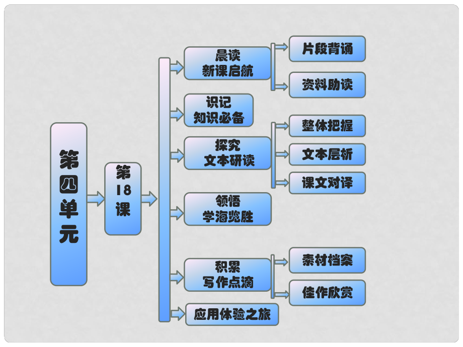 高中語文 教師用書 第四單元古典詩歌 第18課 漢樂府兩首課件 粵教版必修1_第1頁