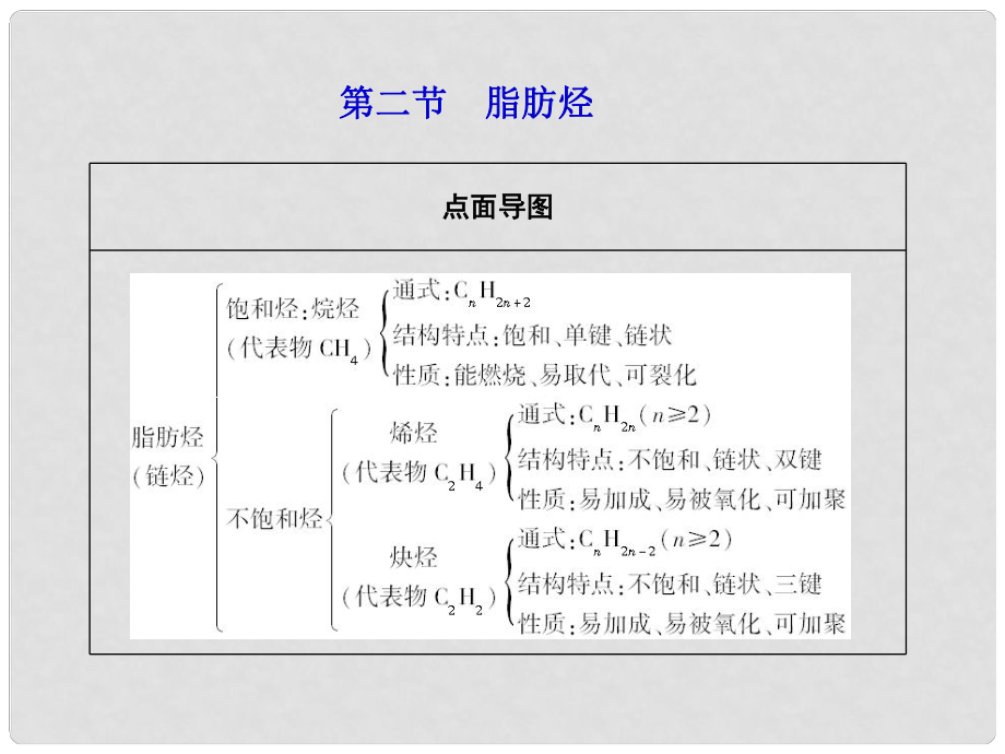 高三化學(xué)一輪復(fù)習(xí) 第十章第二節(jié) 脂肪烴課件（廣東專用）_第1頁