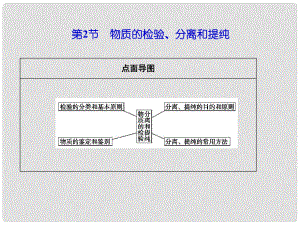 山東省高考化學(xué)一輪復(fù)習(xí) 第十章第2節(jié) 物質(zhì)的檢驗(yàn)、分離和提純課件