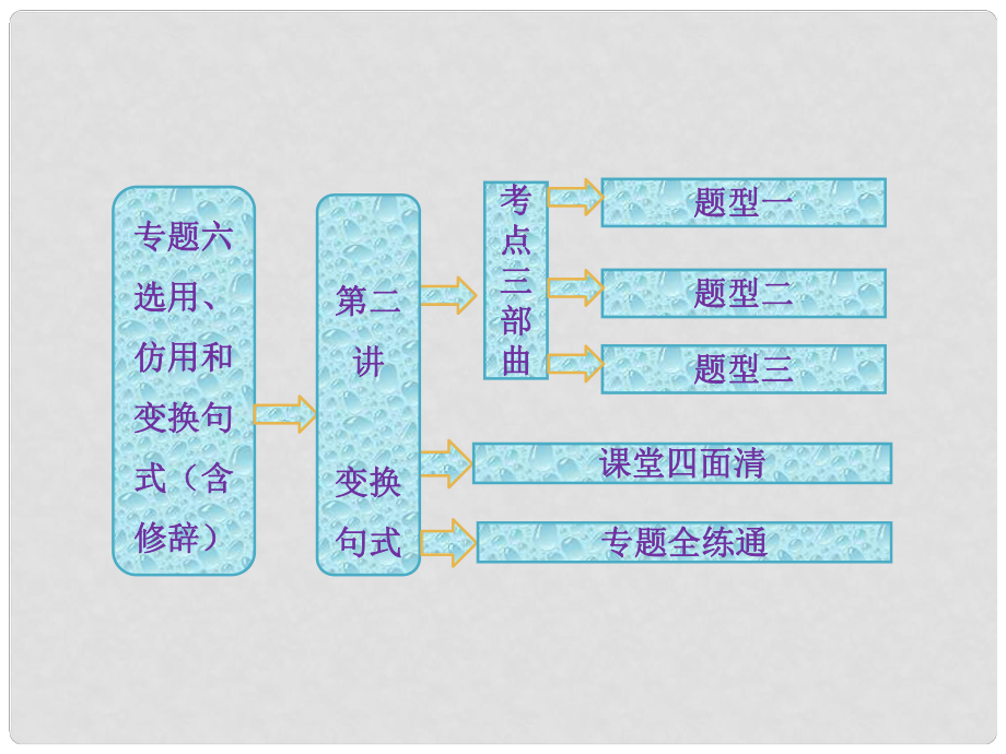 高考語文一輪復(fù)習(xí) 專題六 第二講 變換句式課件 新人教版_第1頁