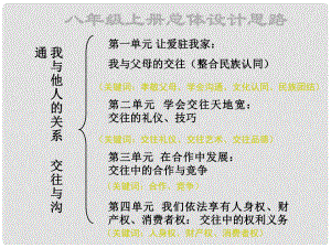 山東省臨沭縣第三初級中學(xué)八年級政治上冊《我與他人的關(guān)系》課件 新人教版