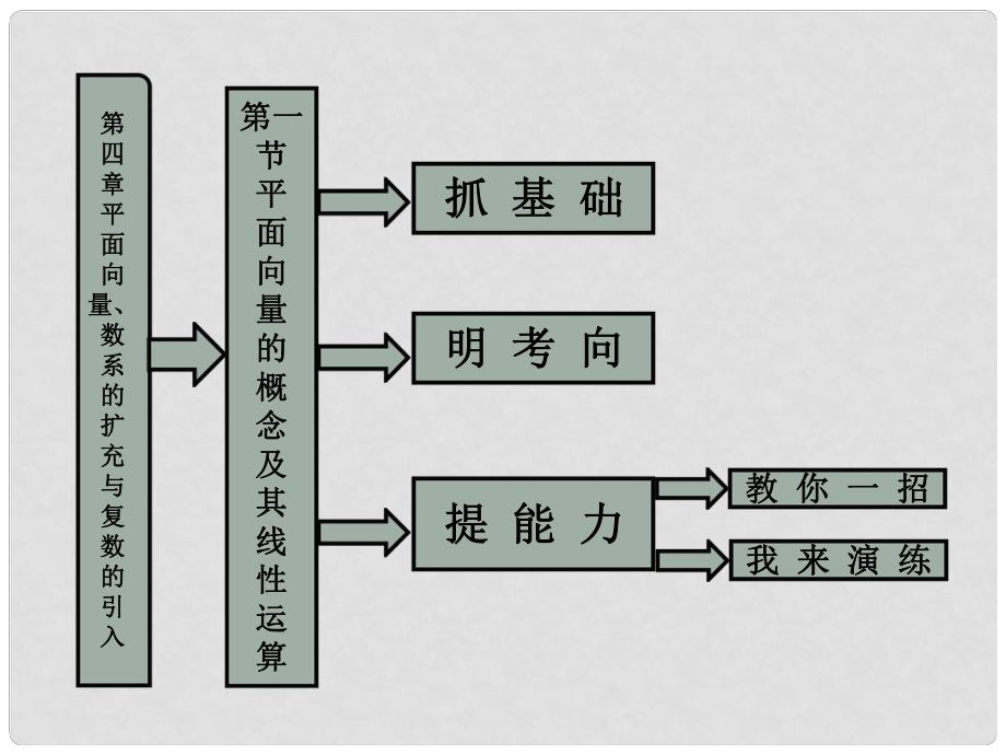 高考數(shù)學(xué)一輪復(fù)習(xí) 第1節(jié) 平面向量的概念及其線性運算課件_第1頁