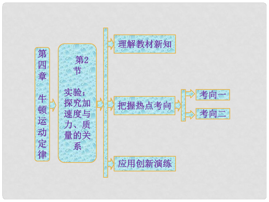 高中物理 第1部分 第4章 第2節(jié) 實驗：探究加速度與力、質(zhì)量的關系課件 新人教版必修1_第1頁