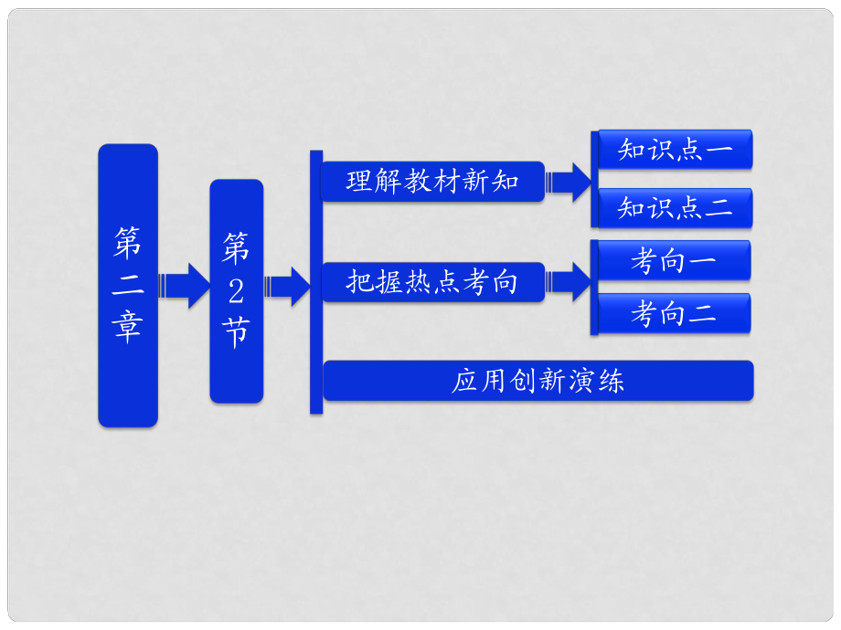 吉林省長五中高中物理 第二章 第2節(jié)《電動(dòng)勢(shì)》課件 選修31_第1頁