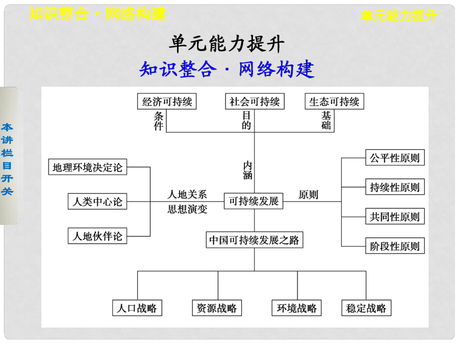 高考地理一輪復(fù)習(xí) 第二單元 走可持續(xù)發(fā)展之路 單元能力提升課件 魯教版必修3_第1頁(yè)