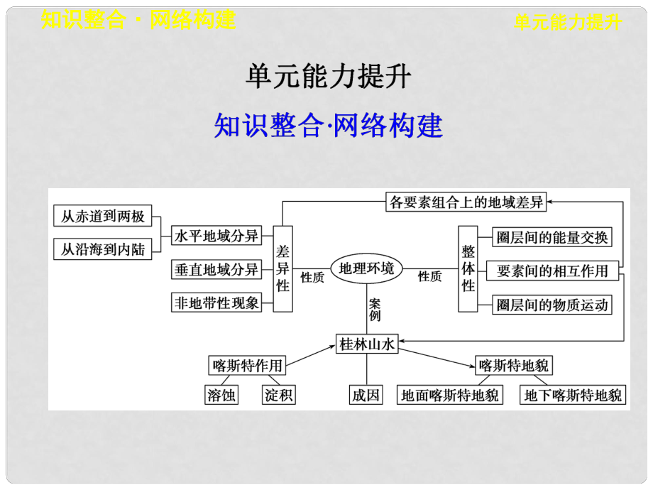 高考地理一輪復(fù)習(xí) 第四單元 從圈層作用看地理環(huán)境的內(nèi)在規(guī)律 單元能力提升課件 魯教版_第1頁(yè)