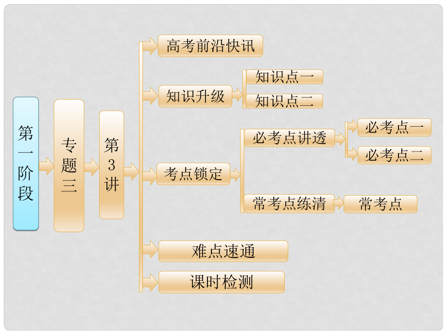 高考化學(xué)二輪復(fù)習(xí) 第一階段 專題三 第3講 常見有機物及其應(yīng)用課件_第1頁