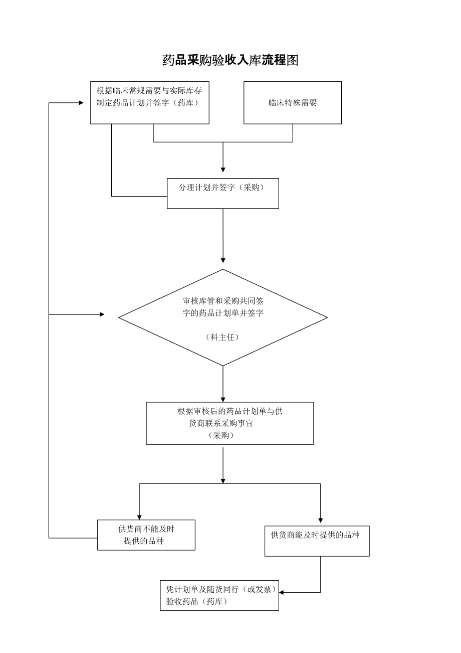 药品采购验收入库流程图