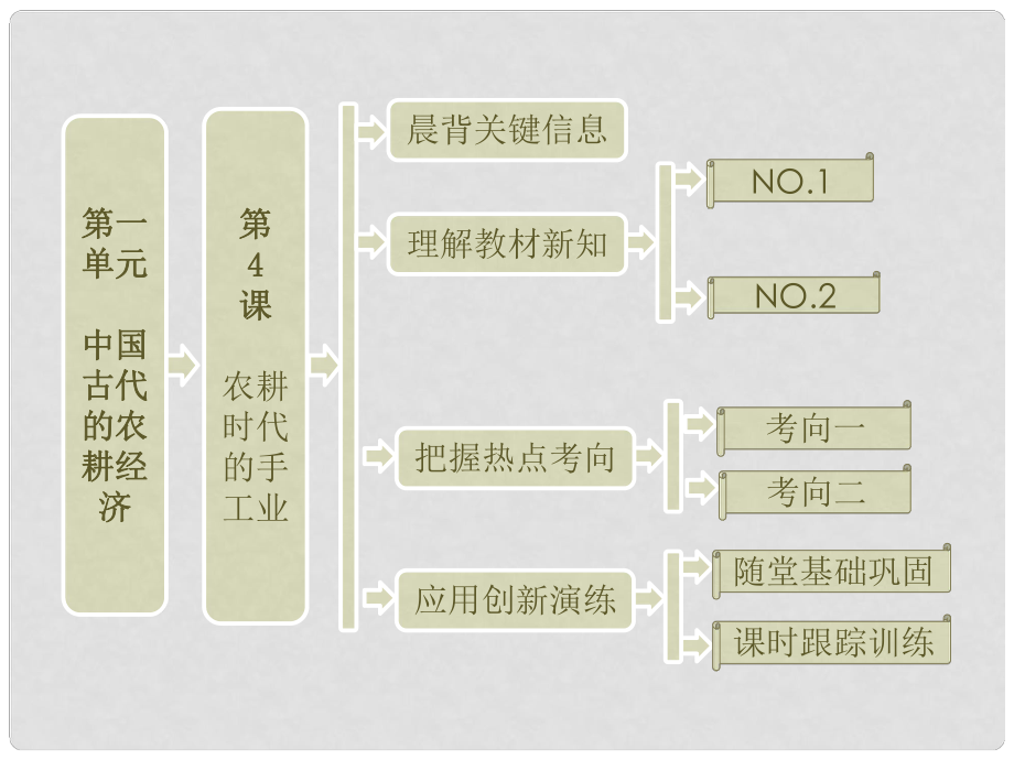 高中歷史 第一單元 第4課 農(nóng)耕時代的手工業(yè)課件 岳麓版必修2_第1頁