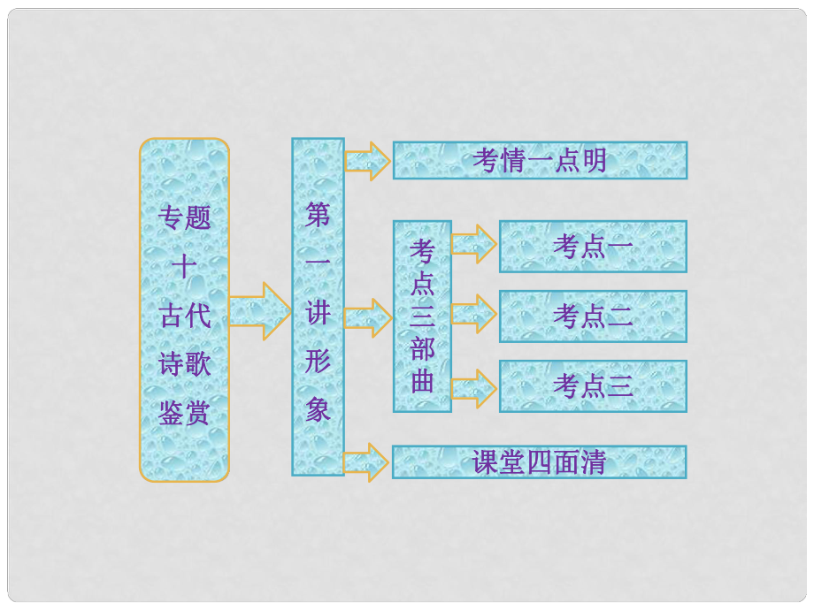 高考語(yǔ)文一輪復(fù)習(xí) 專題十 第一講 形象課件_第1頁(yè)