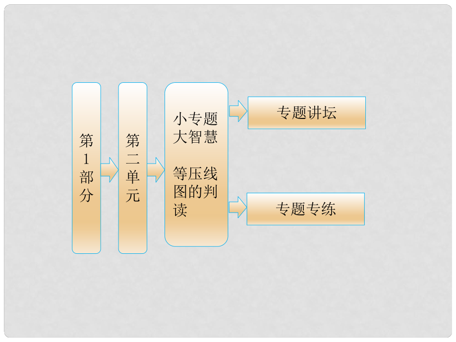 高中地理 教師用書 第1部分 第二單元 小專題 大智慧等壓線圖的判讀課件 魯教版必修1_第1頁