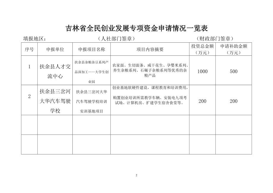 吉林省全民创业发展专项资金申请情况一览表_第1页