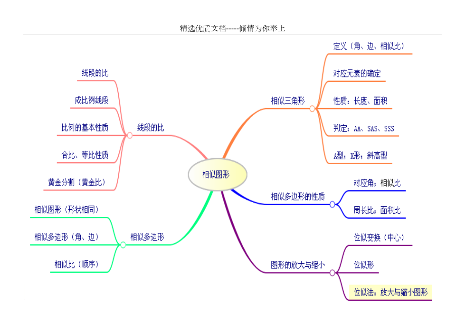 初二年級數(shù)學下冊《相似圖形》思維導圖(共1頁)_第1頁