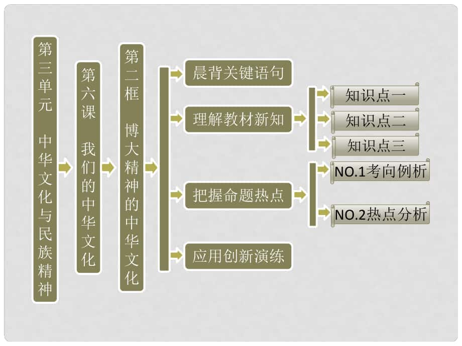 高中政治 教师用书 第三单元 第六课 第二框 博大精神的中华文化课件 新人教版必修3_第1页