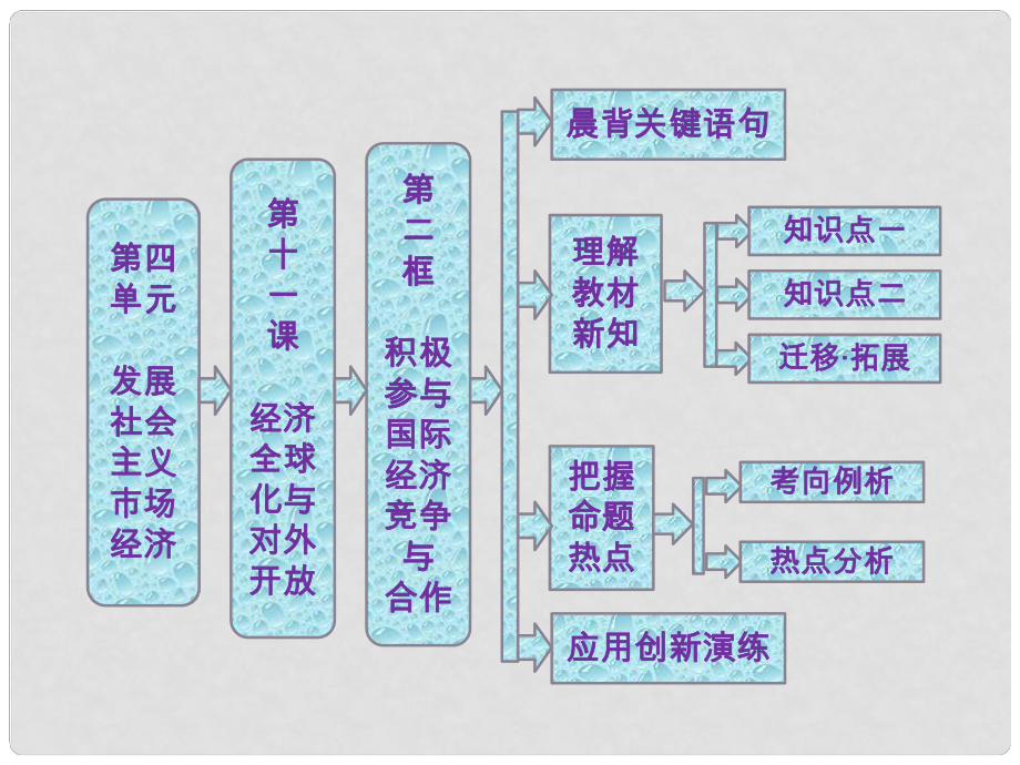 高中政治 教師用書 第四單元 第十一課 第二框 積極參與國(guó)際經(jīng)濟(jì)競(jìng)爭(zhēng)與合作課件 新人教版必修1_第1頁(yè)