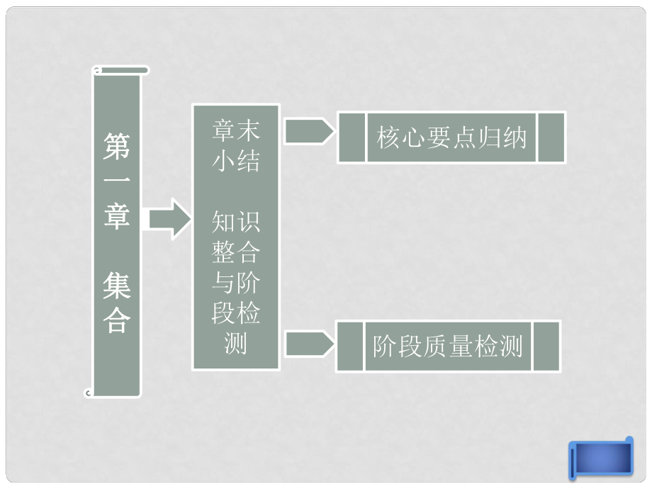 高中數(shù)學(xué) 教師用書 第1部分 第一章 章末小結(jié) 知識(shí)整合與階段檢測課件 新人教版B版必修1_第1頁