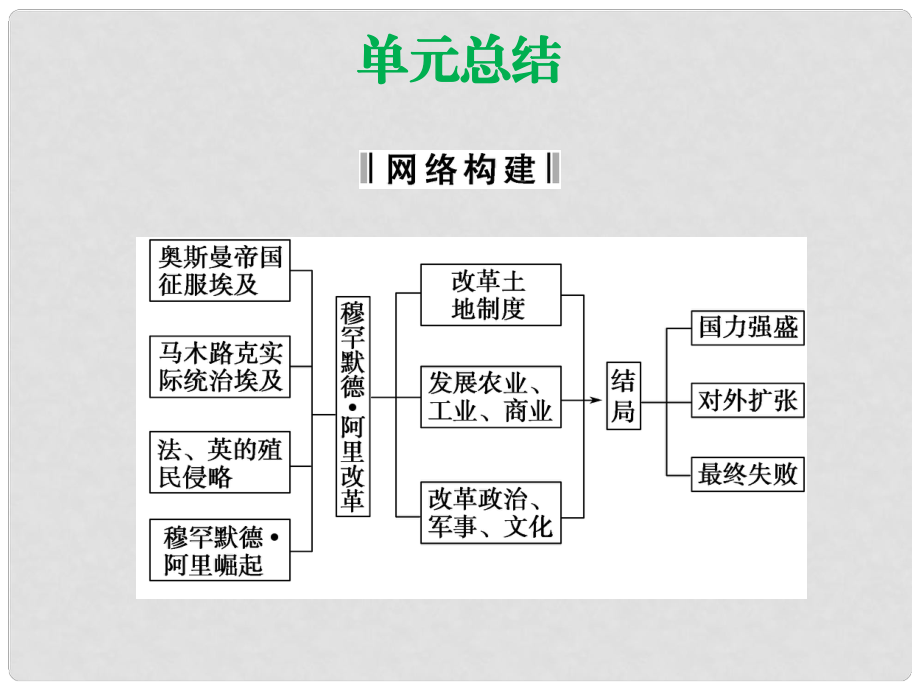 高中歷史 第六單元《穆罕默德 阿里改革》單元總結課件 新人教版選修1_第1頁