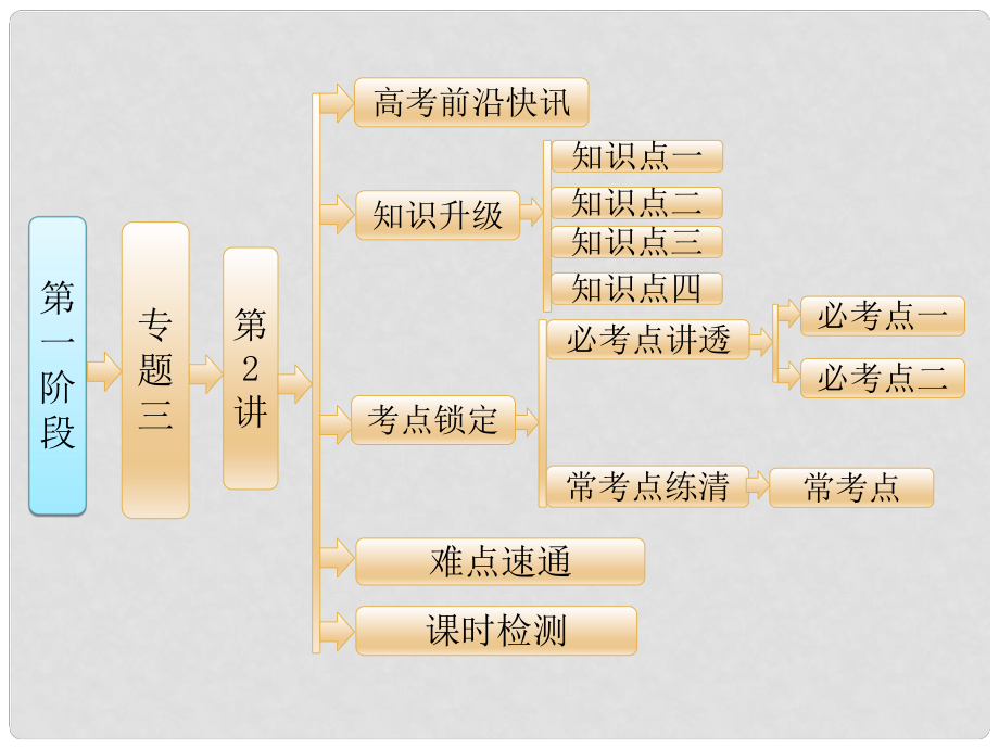 高考化學(xué)二輪復(fù)習(xí) 第一階段 專題三 第2講 非金屬及其化合物課件_第1頁