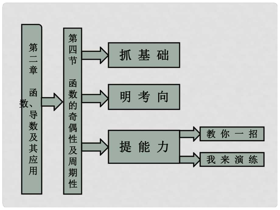 高考數(shù)學(xué)一輪復(fù)習(xí) 第4節(jié) 函數(shù)的奇偶性及周期性課件_第1頁