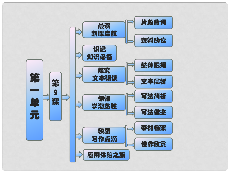 高中語(yǔ)文 教師用書 第一單元認(rèn)識(shí)自我 第2課 北大是我美麗羞澀的夢(mèng)課件 粵教版必修1_第1頁(yè)