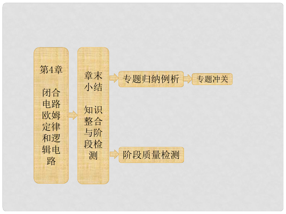 高中物理 歐姆定律 第1部分 第4章章末小結(jié)知識整合與階段檢測課件 魯科版選修31_第1頁