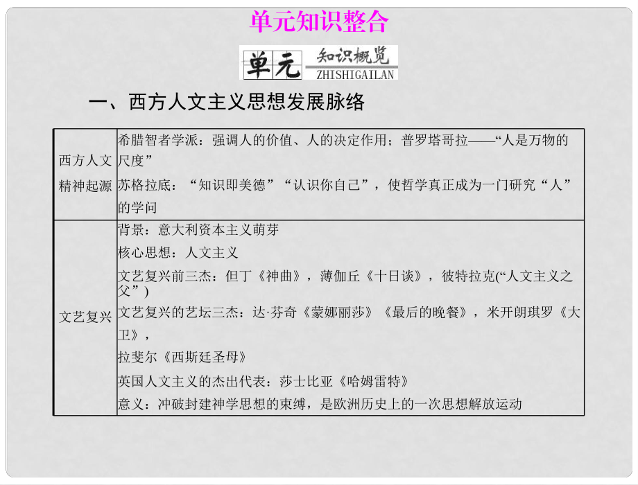 高中歷史 第三單元 單元知識整合課件 文 岳麓版必修3_第1頁