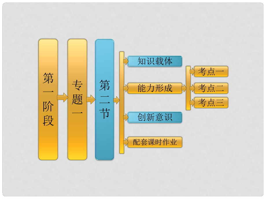 高考數(shù)學二輪復習 第一階段 專題一 第二節(jié) 函數(shù)、基本初等函數(shù)的圖像與性質課件 理_第1頁