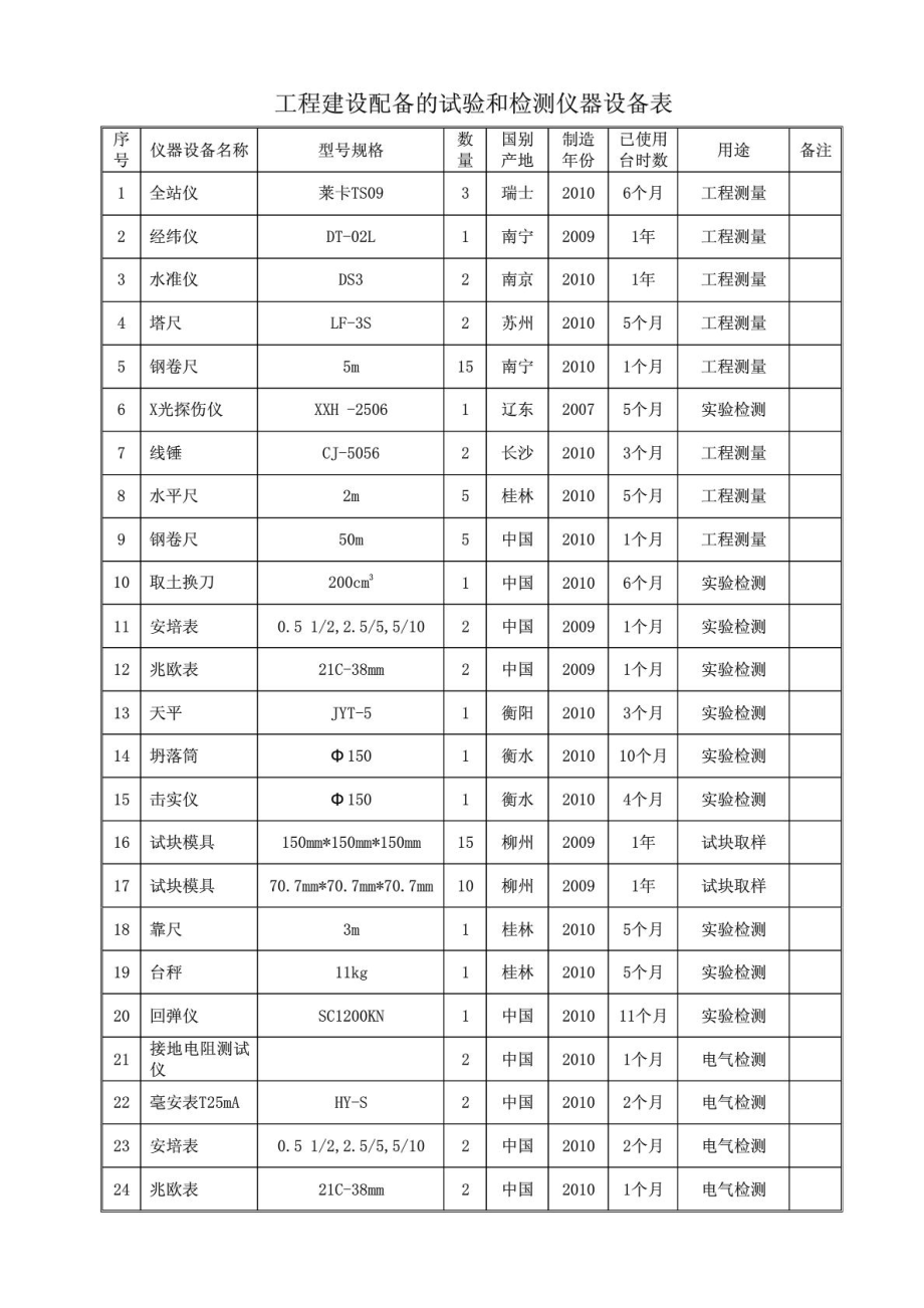 工程建设配备的试验和检测仪器设备表_第1页