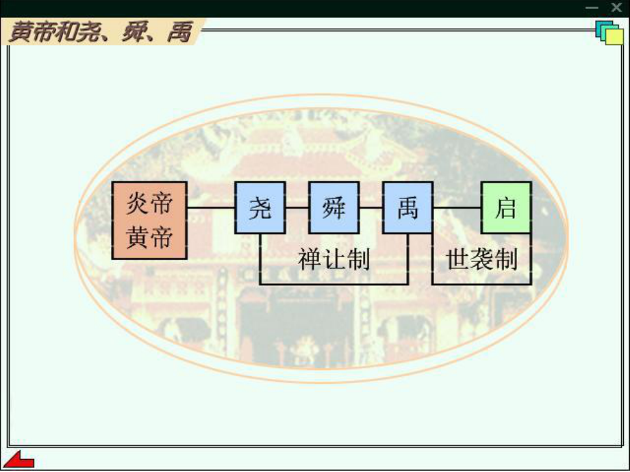 廣東省深圳市龍崗區(qū)龍洲學(xué)校九年級(jí)歷史與社會(huì) 中國古代政治制度、經(jīng)濟(jì)制度專題 人教新課標(biāo)版_第1頁