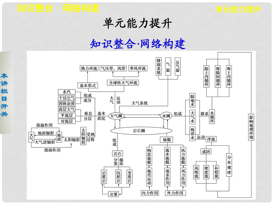 高考地理一輪復(fù)習(xí) 第三單元 從地球圈層看地理環(huán)境 單元能力提升課件 魯教版必修1_第1頁(yè)