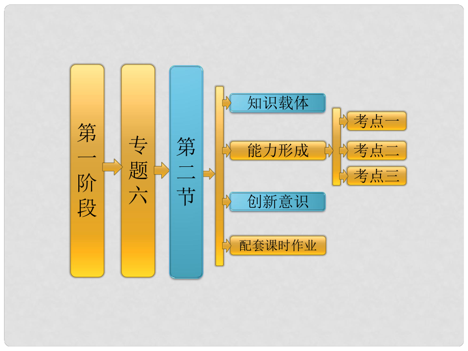 高考數(shù)學(xué)二輪復(fù)習(xí) 第一階段 專題六 第二節(jié) 概率、隨機(jī)變量及其分布列課件 理_第1頁