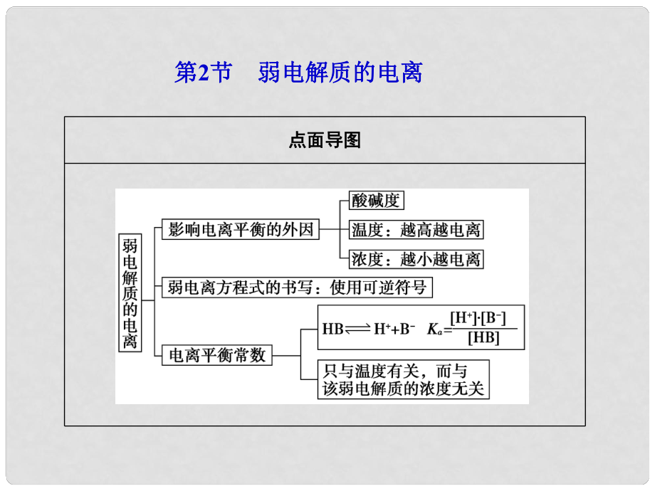 山东省高考化学一轮复习 第8章第2节 弱电解质的电离课件_第1页