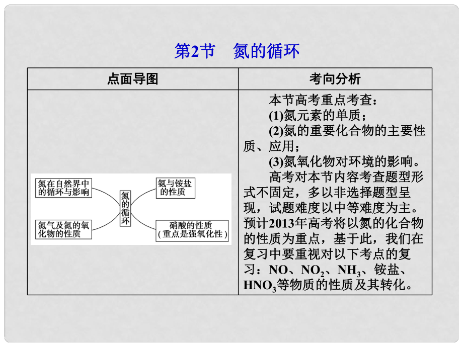 山東省高考化學(xué)一輪復(fù)習(xí) 第3章第2節(jié) 氮的循環(huán)課件_第1頁(yè)