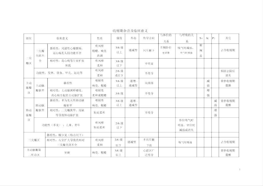 心脏杂音及临床意义_第1页