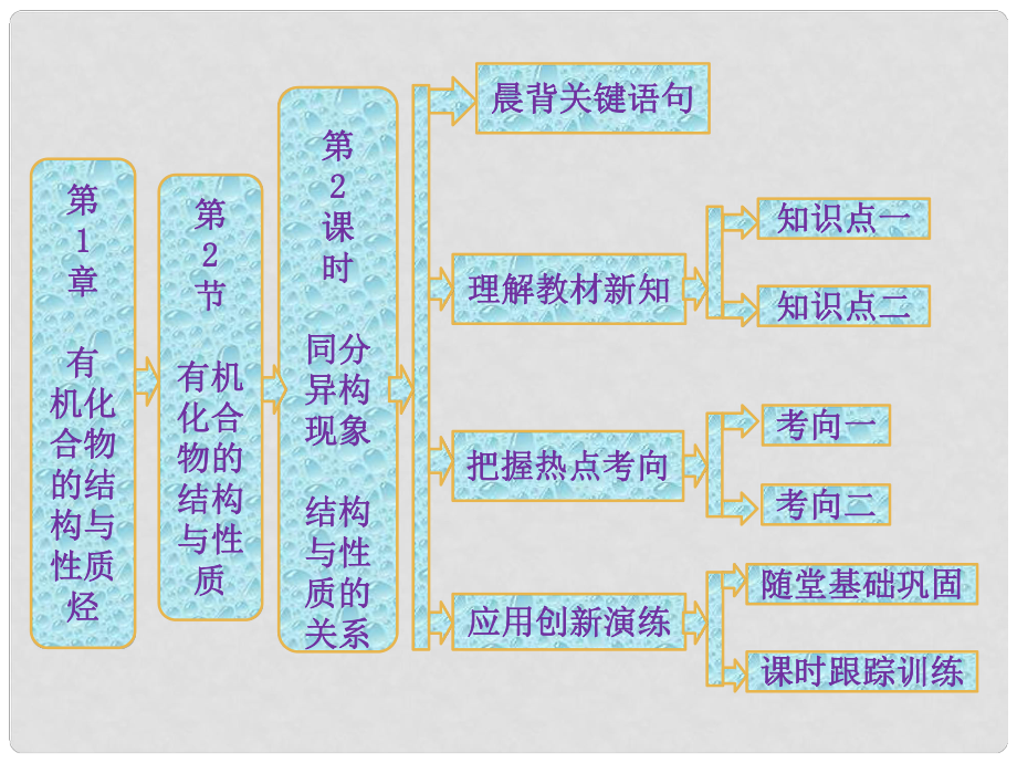 高中化学 第1部分 第1章 第2节 第2课时 同分异构现象结构与性质的关系课件 鲁科版选修5_第1页