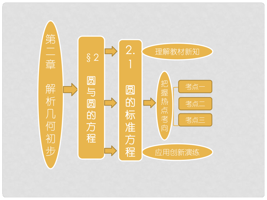 高中數(shù)學(xué) 第一部分 第二章§2 2.1 圓的標(biāo)準(zhǔn)方程配套課件 北師大版必修2_第1頁(yè)