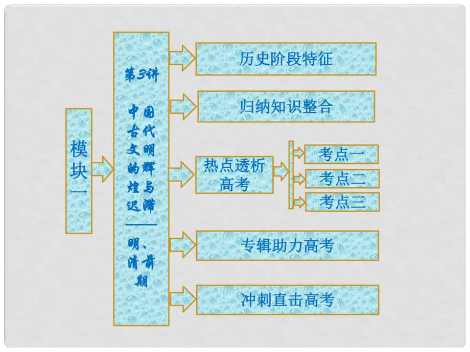 高考?xì)v史二輪復(fù)習(xí) 模塊一 中國(guó)古代文明 第3講 中國(guó)古代文明的輝煌與遲滯 明、清前期課件_第1頁(yè)